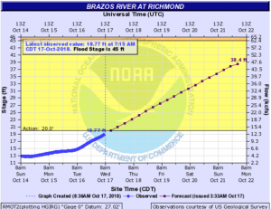 Read more about the article 10/17/18 River Projections
