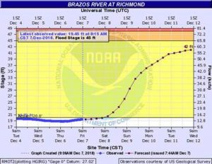 Read more about the article Brazos River Forecast Update – 12/7 @ 9 AM