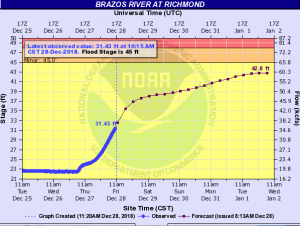Read more about the article River Projections – 12/28