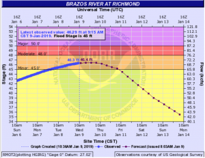 Read more about the article Brazos River Update – January 9th