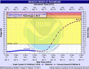 Read more about the article Brazos River Update b