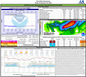 Read more about the article Weekly Brazos River Outlook