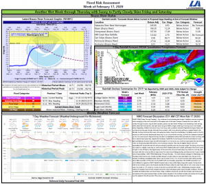 Read more about the article Weekly Brazos River Outlook