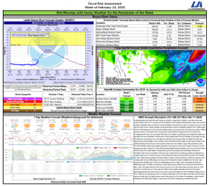 Read more about the article Weekly Brazos River Outlook