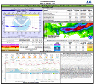 Read more about the article Weekly Brazos River Outlook