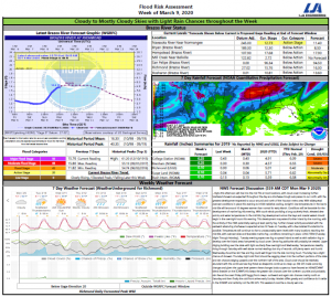 Read more about the article Weekly Brazos River Outlook