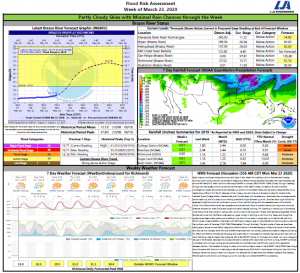 Read more about the article Weekly Brazos River Outlook