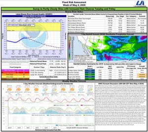 Read more about the article Weekly Brazos River Outlook