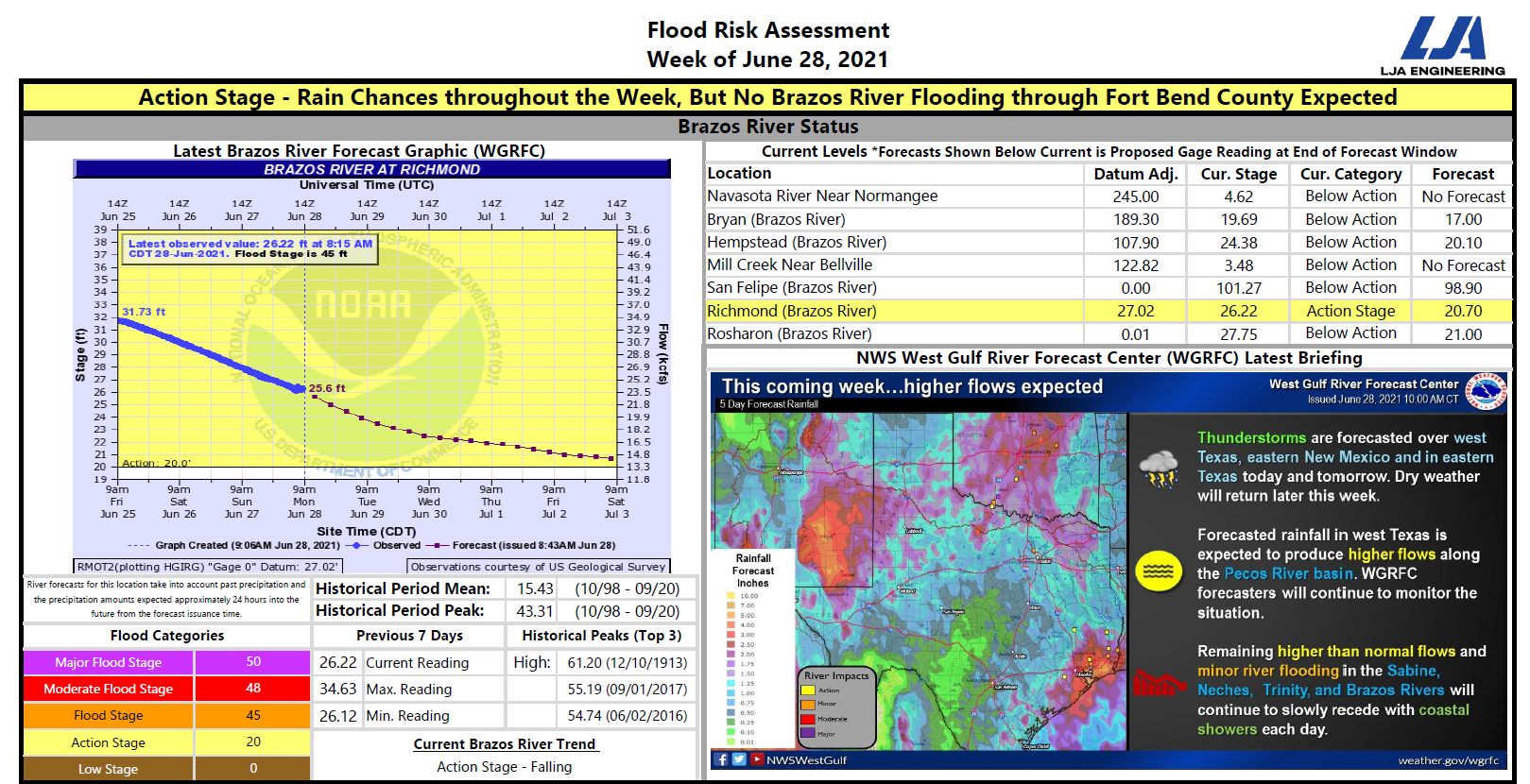 Read more about the article Weekly Brazos River Outlook – June 28, 2021