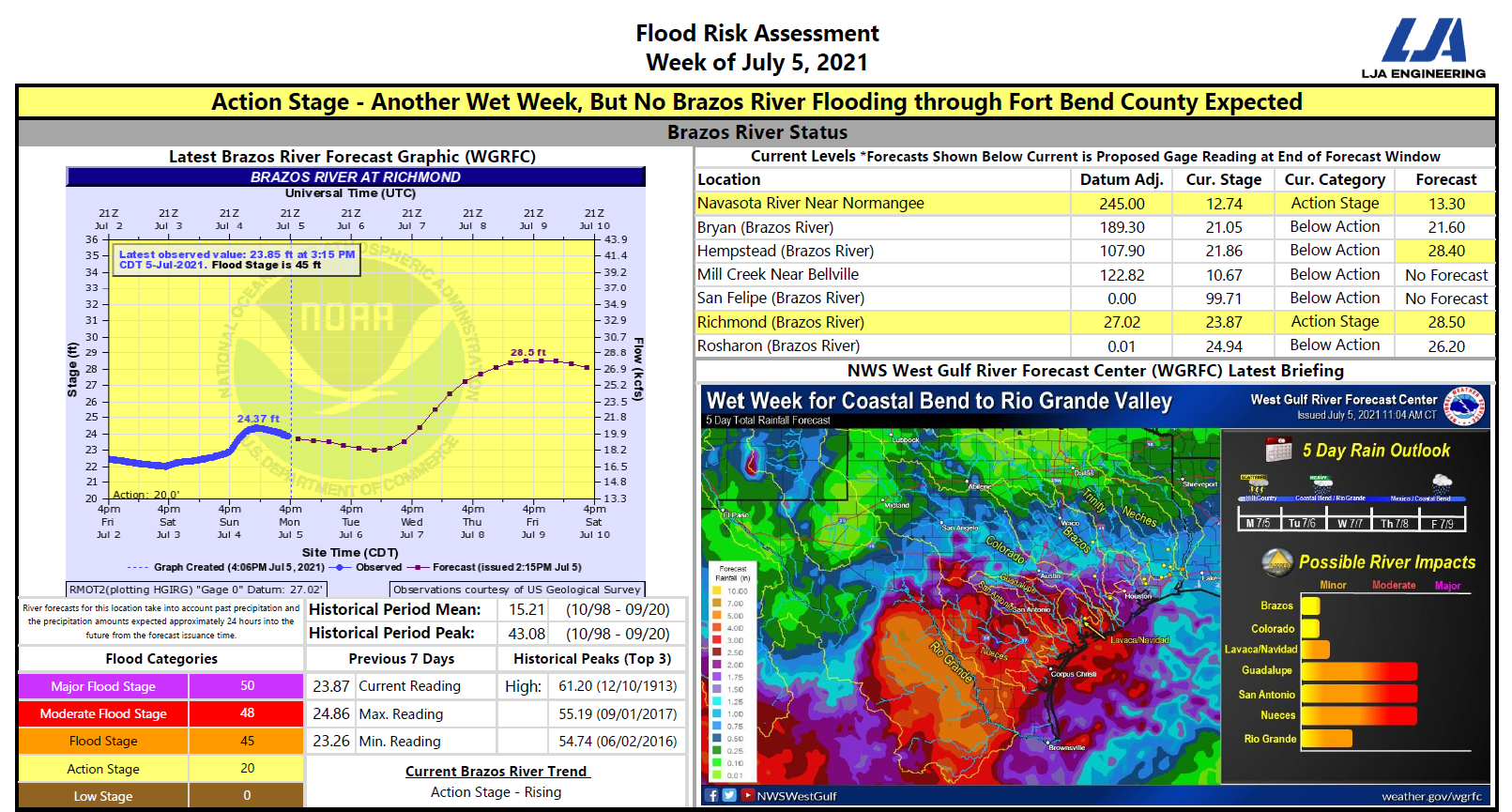 You are currently viewing Weekly Brazos River Outlook – July 5, 2021