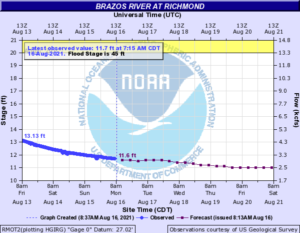Read more about the article Weekly Brazos River Outlook – Aug 16, 2021
