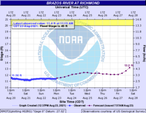 Read more about the article Weekly Brazos River Outlook – Aug 23, 2021