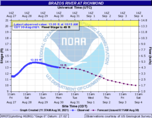 Read more about the article Weekly Brazos River Outlook – Aug 30, 2021
