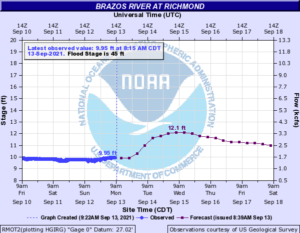 Read more about the article Weekly Brazos River Outlook – Sept 13, 2021