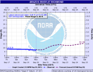 Read more about the article Weekly Brazos River Outlook – Sept 20, 2021