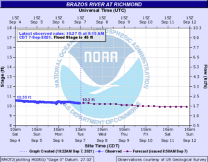 Read more about the article Weekly Brazos River Outlook – Sept 7, 2021