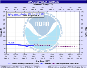 Read more about the article Weekly Brazos River Outlook – Dec 6, 2021