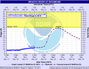 Read more about the article Weekly Brazos River Outlook – Dec 20, 2021