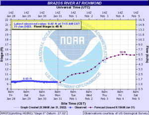 Read more about the article Weekly Brazos River Outlook – Jan 31, 2022