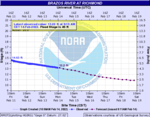 Read more about the article Weekly Brazos River Outlook – Feb 14, 2022