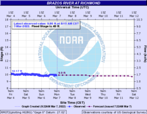 Read more about the article Weekly Brazos River Outlook – Mar 07, 2022