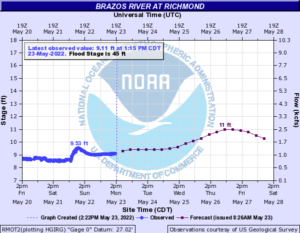 Read more about the article Weekly Brazos River Outlook – May 23, 2022