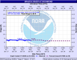 Read more about the article Weekly Brazos River Outlook – June 20, 2022