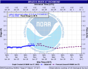 Read more about the article Weekly Brazos River Outlook – June 27, 2022