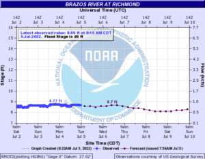 Read more about the article Weekly Brazos River Outlook – July 05, 2022