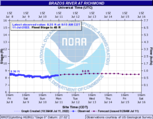 Read more about the article Weekly Brazos River Outlook – July 11, 2022