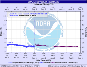 Read more about the article Weekly Brazos River Outlook – Aug 1, 2022