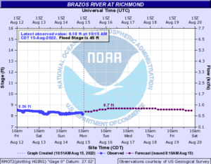 Read more about the article Weekly Brazos River Outlook – Aug 15, 2022