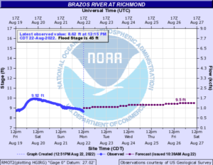Read more about the article Weekly Brazos River Outlook – Aug 22, 2022
