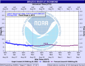 Read more about the article Weekly Brazos River Outlook – Aug 29, 2022