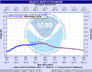 Read more about the article Weekly Brazos River Outlook – Sept 05, 2022
