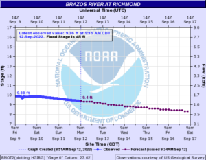 Read more about the article Weekly Brazos River Outlook – Sept 12, 2022