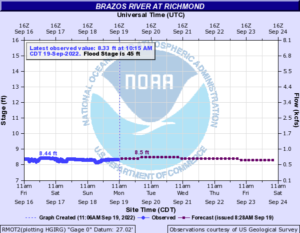 Read more about the article Weekly Brazos River Outlook – Sept 19, 2022