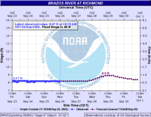 Read more about the article Weekly Brazos River Outlook – Sept 26, 2022