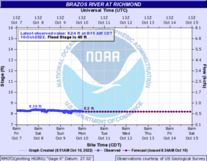 Read more about the article Weekly Brazos River Outlook – Oct 10, 2022