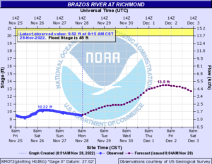 Read more about the article Weekly Brazos River Outlook – Nov 28, 2022