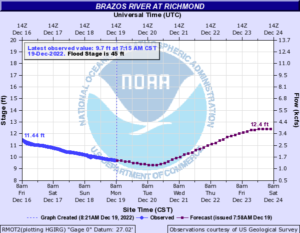 Read more about the article Weekly Brazos River Outlook – Dec 19, 2022