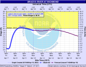 Read more about the article Weekly Brazos River Outlook – Apr 10, 2023