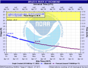 Read more about the article Weekly Brazos River Outlook – Apr 17, 2023