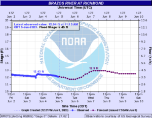 Read more about the article Weekly Brazos River Outlook – June 05, 2023