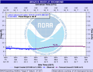 Read more about the article Weekly Brazos River Outlook – July 03, 2023
