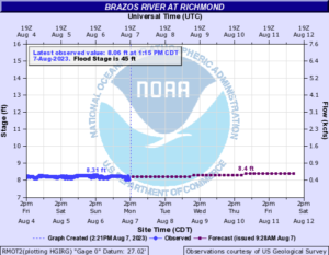 Read more about the article Weekly Brazos River Outlook – Aug 07, 2023