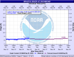 Read more about the article Weekly Brazos River Outlook – Sep. 25, 2023