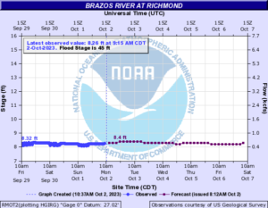 Read more about the article Weekly Brazos River Outlook – Oct 02, 2023