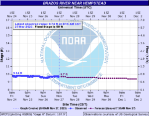 Read more about the article Weekly Brazos River Outlook – Nov 27, 2023