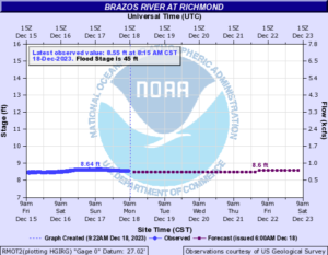 Read more about the article Weekly Brazos River Outlook – Dec 18, 2023